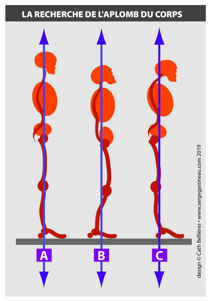 3 illustrations montrant l'alignement du corps avec un fil à plomb : A- bon alignement B- Trop en arrière C- trop en avant